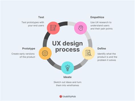 User Experience Design Process Ux Planet