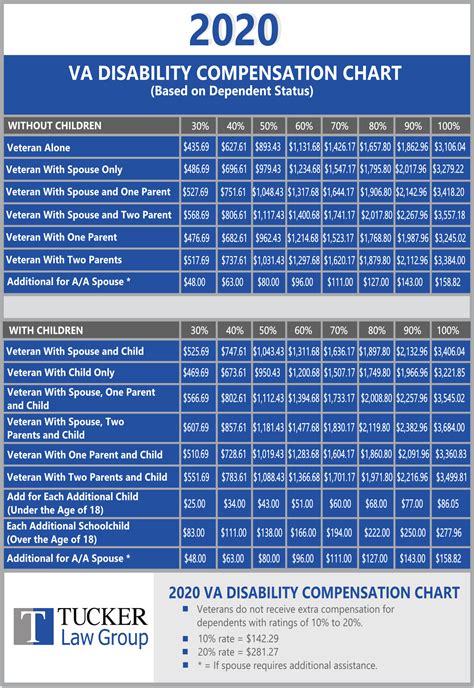 Va Benefits Rate Chart For 2023