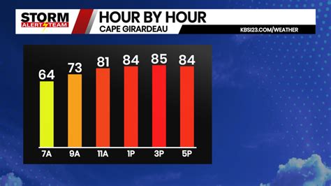 Warm And Dry Through Friday Weekend Storms Possible Kbsi Fox 23 Cape