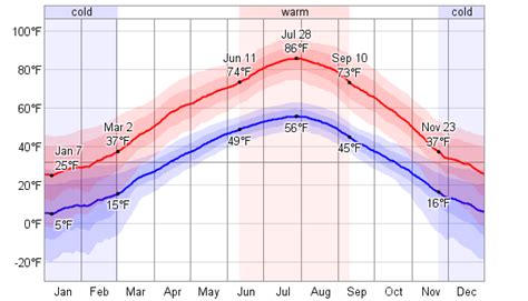 Weather Havre Montana Weatheronline