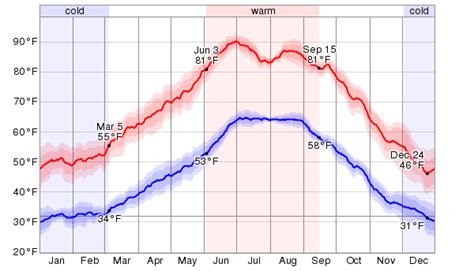 Weather In Payson Az