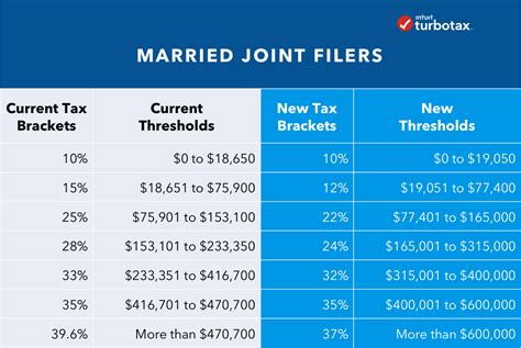 What Is A Tax Bracket The Turbotax Blog