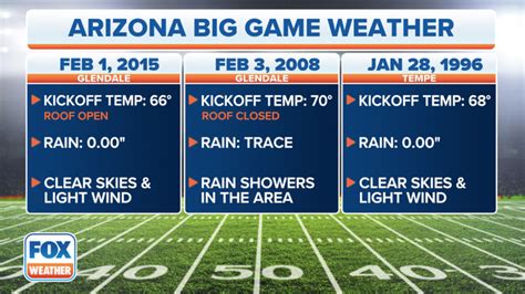 What S The Average Super Bowl Weather In Glendale Arizona Fox Weather