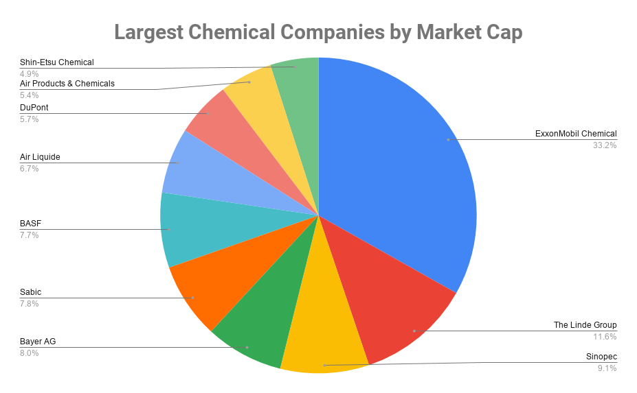 World S Top Chemical Companies