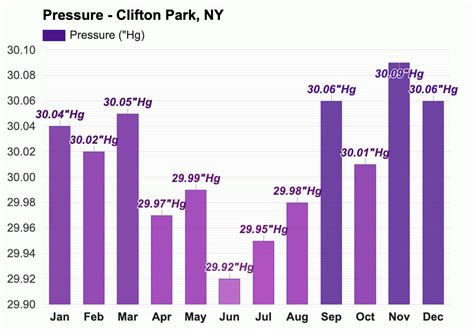 Yearly Monthly Weather Clifton Park Ny