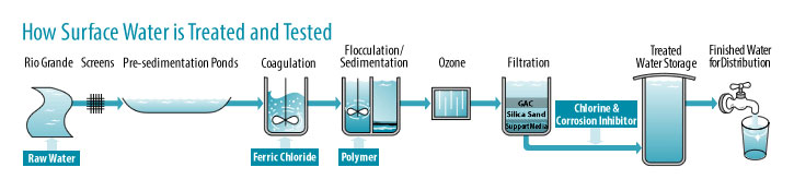 Your Drinking Water Swtp Source Finished Water Monitoring